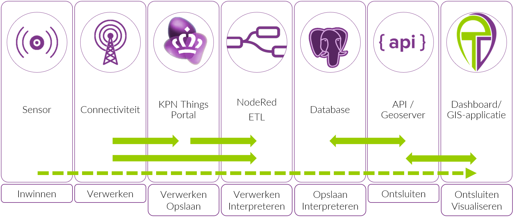 Sensor Service Overview